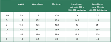 Niveles socieconómicos en México por ciudades