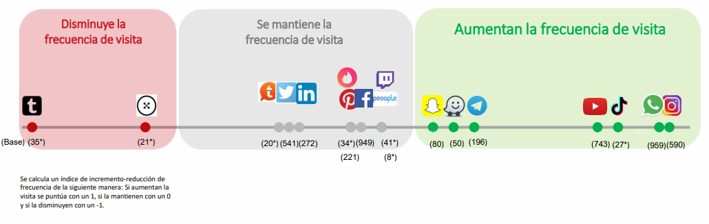 Uso de Instagram & Redes Sociales en España 2020