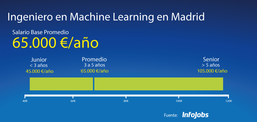 Salario Machine Learning | IEDGE Business School